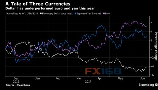 (图片来源：彭博、FX168财经网)