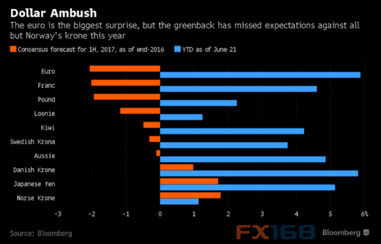 (图片来源：彭博、FX168财经网)