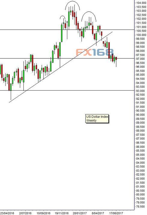 (美元指数周线图 图片来源：CNBC、FX168财经网)