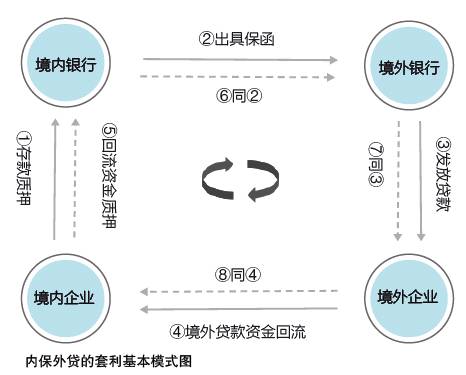 中国外汇丨银行内保外贷套利监管对策